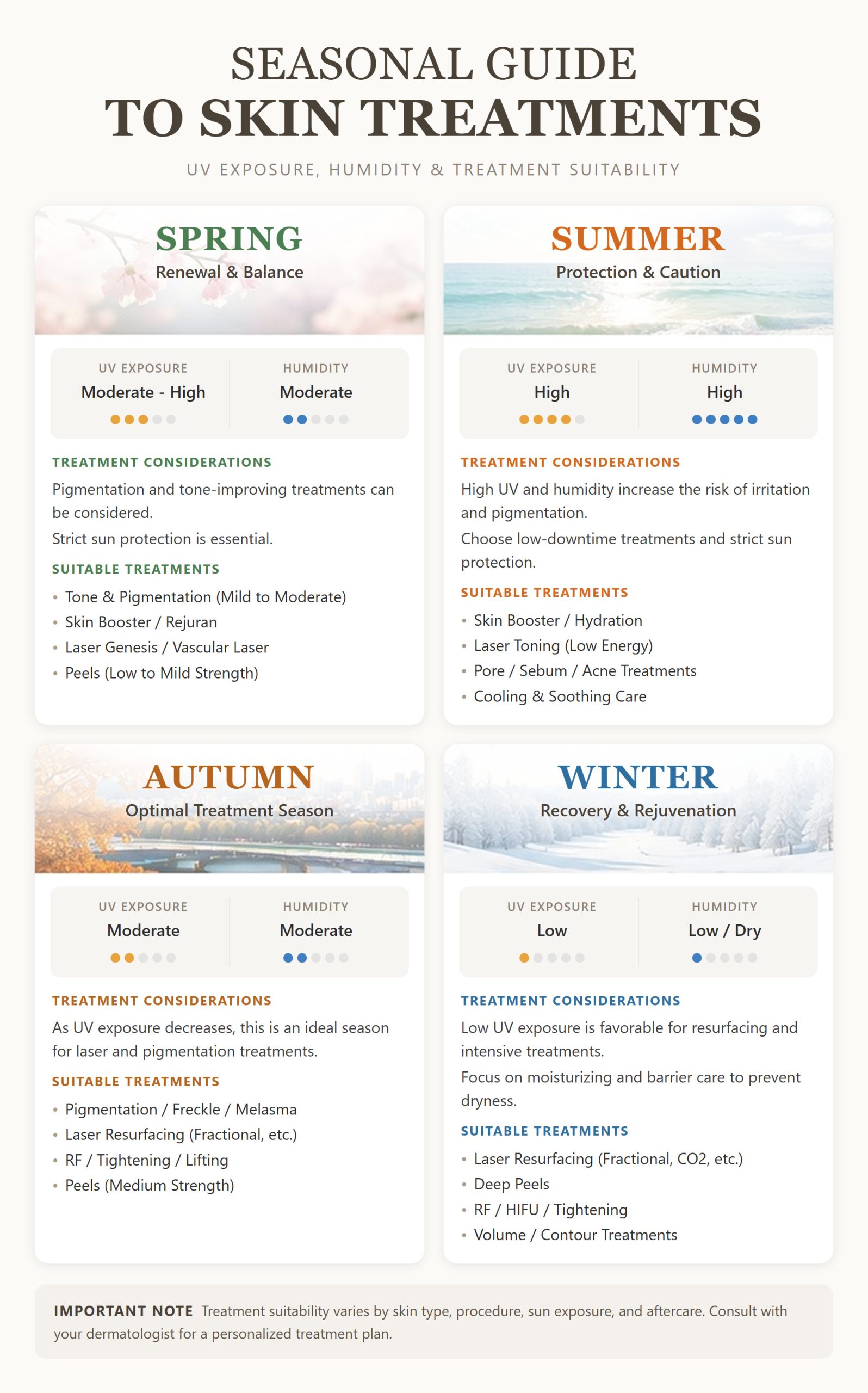 Seasonal guide to skin treatments in Korea: UV exposure, humidity and suitable treatments for spring, summer, autumn and winter