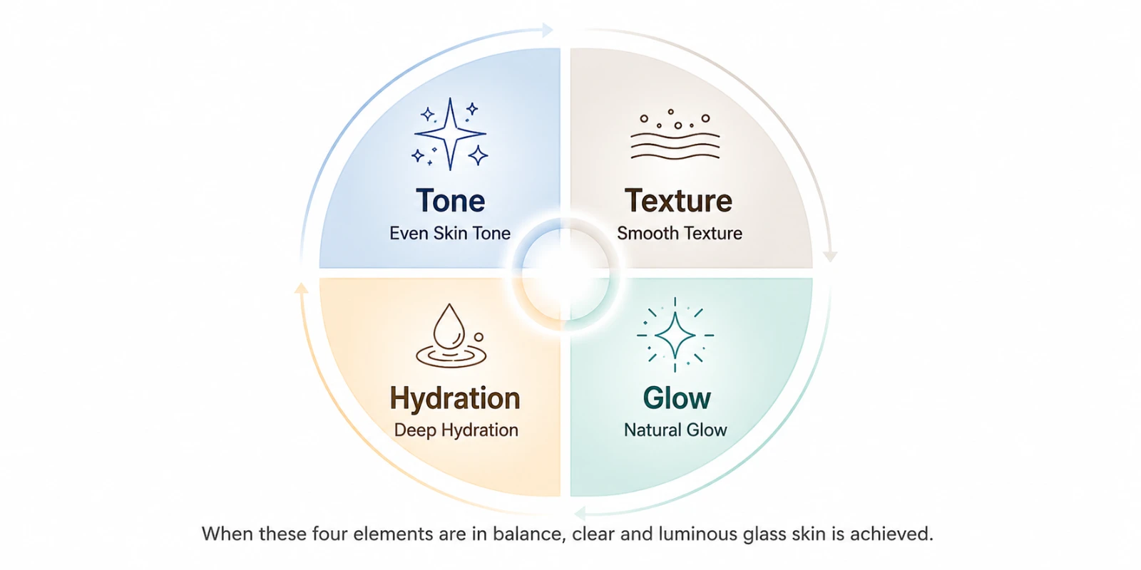 Diagram of the four elements behind glass skin: even tone, refined texture, hydration and glow